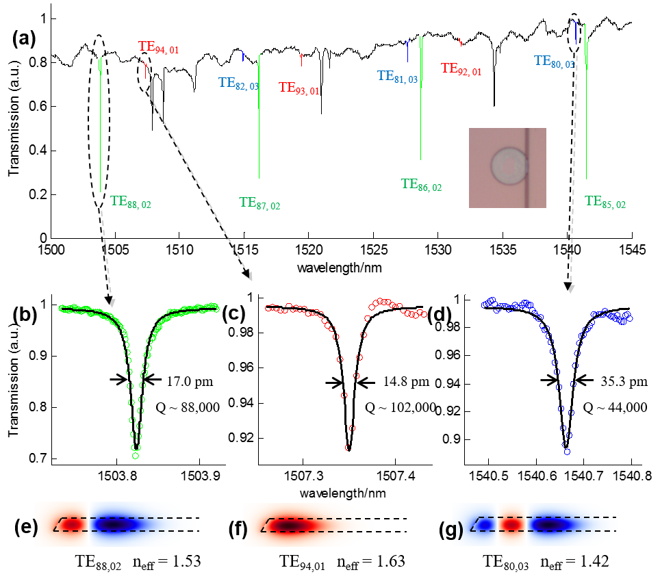 Microdisk Transmission Spectrum