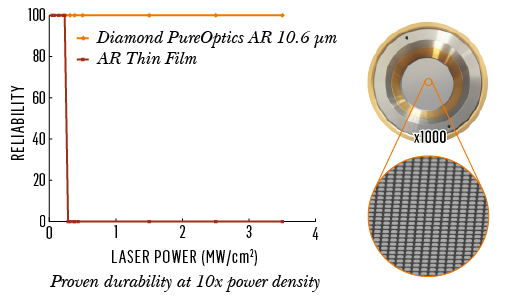 CO2 laser pureoptics